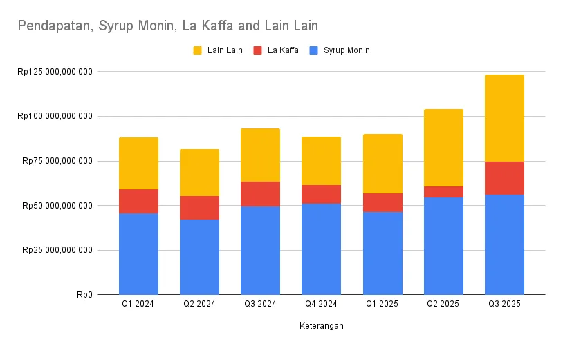 Omzet per segment usaha KMDS Q1 2024 -Q3 2025