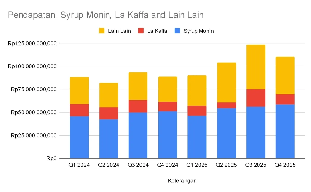 Penjualan KMDS berdasarkan segmen