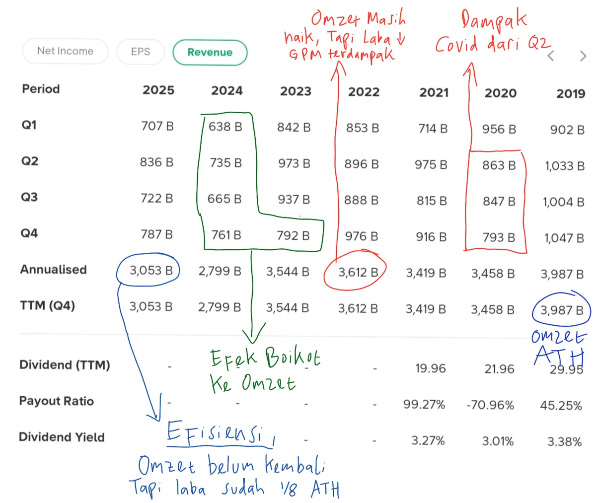 Dampak force majeure terhadap omzet