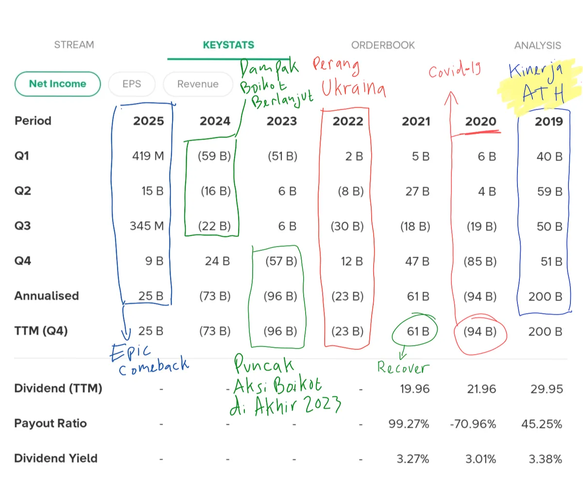 Dampak force majeure terhadap laba bersih